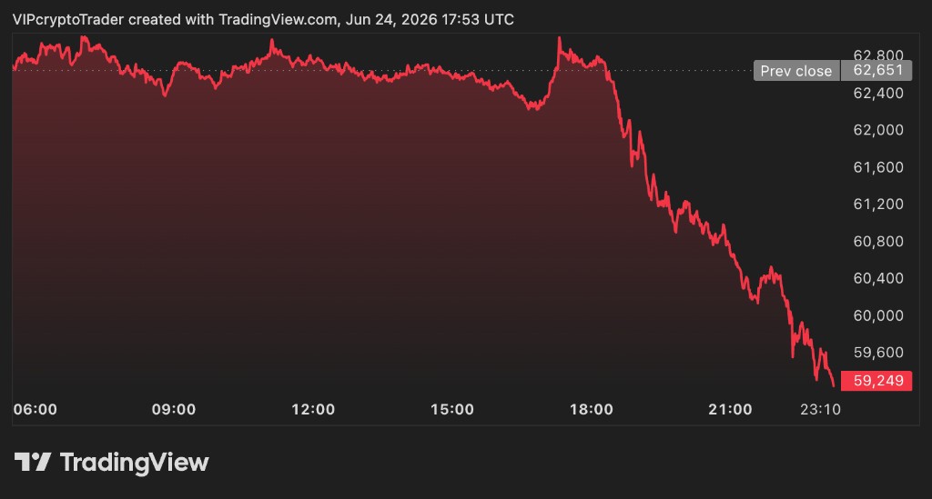 Bitcoin BTC/USD intraday chart June 24 2026 — breaks below $60,000, touching $59,249